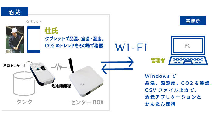 醸造センシングシステム構成