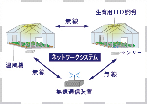 無線を用いた機器制御システム